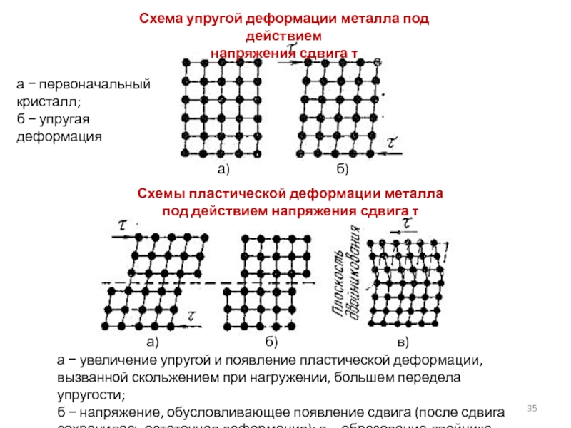 Деформация упругости. Механизм пластической деформации металлов. Схема упругой и пластической деформации. Схема сдвиговой деформации монокристалла. Схема процесса деформации металла.