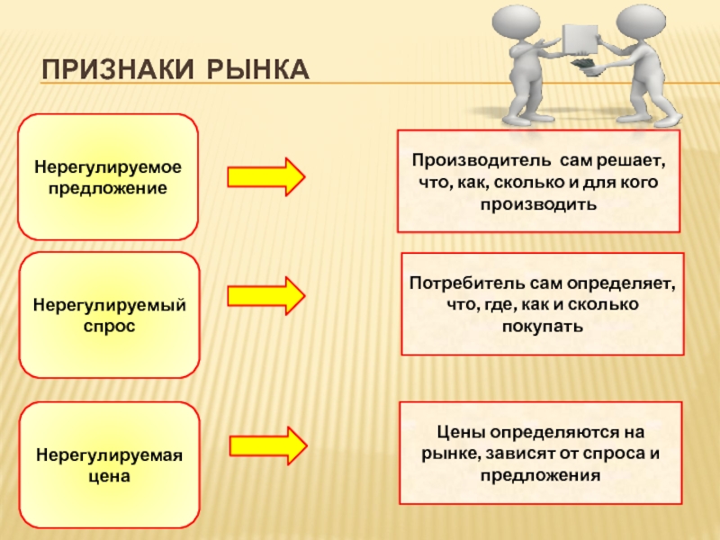 2 признака рыночной экономики. Признаки рынка нерегулируемые. Нерегулируемый рынок. Признаки рыночной торговли. Кто производит спрос.