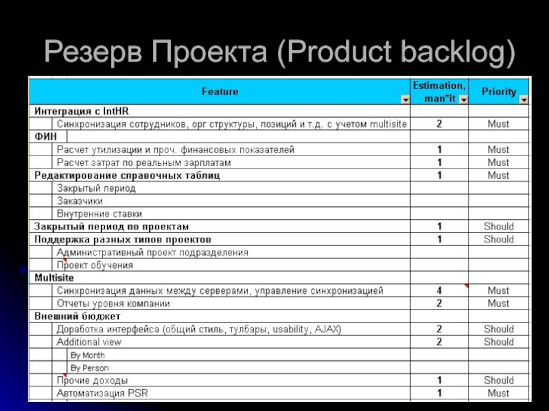 Бэклог это. Резерв проекта (product backlog). Бэклог проекта. Backlog проекта пример. Product backlog проекта что это.