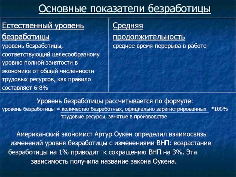 Показатели безработицы. Понятие и показатели безработицы. Индикаторы безработицы. Общий коэффициент безработицы.