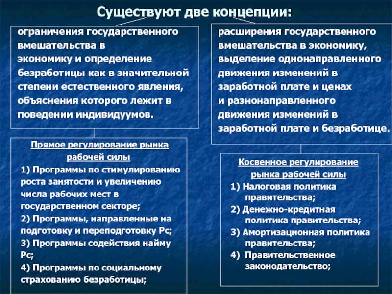 Государственных операций. Ограничение государственного вмешательства в экономику. Концепции государственного вмешательства в экономику. Причины гос вмешательства в экономику. Концепции гос. Вмешательства в экономике.