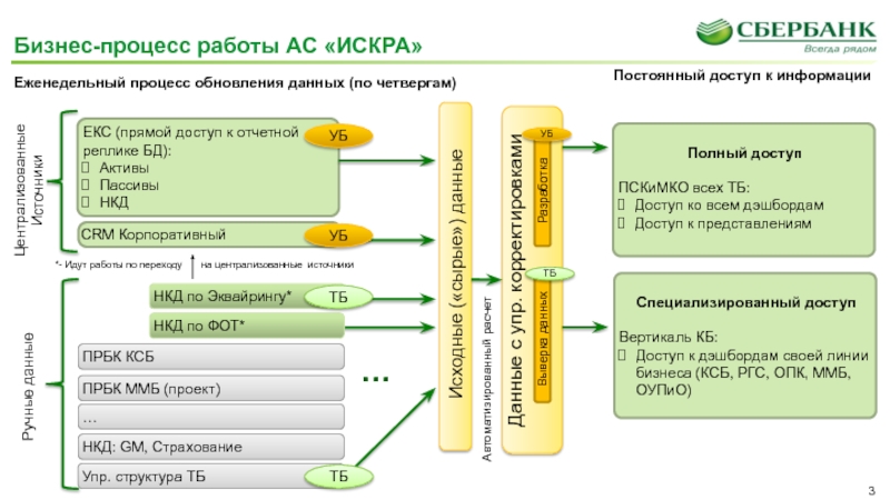 Ас работу. Бизнес процесс. Бизнес процессы Сбербанка. Модель процесса Сбербанк. Бизнес модель Сбербанка.