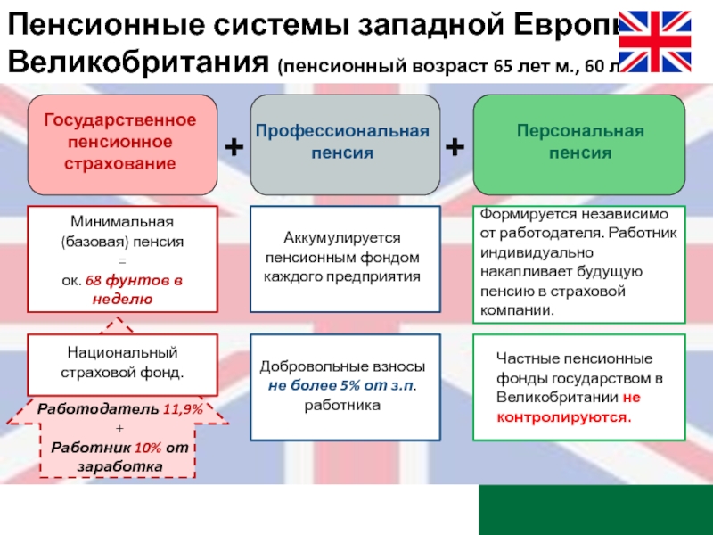 Профессионального пенсионного обеспечения. Пенсионная система. Пенсионная система презентация. Слайд пенсия. Система пенсионного обеспечения в Германии.