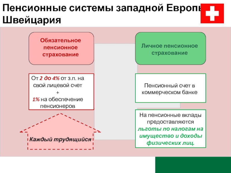 Пенсионная система германии презентация