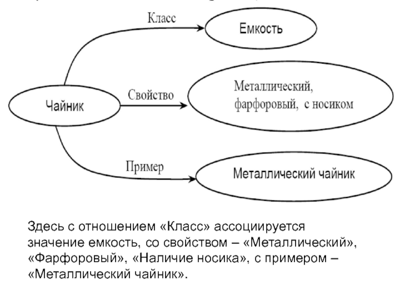 Семантическая сеть примеры. Объектная модель и Концептуальная. Семантическая модель предложения. Смысловые модели топы в речи.