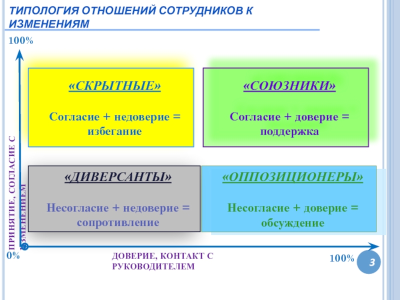 Хвд типологии. Типология отношений. Типология это определение. Типы работников по отношению к изменениям. Типология сотрудников.