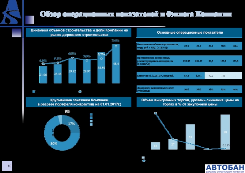 Объем динамика. Операционные показатели компании это. Динамика слайд. Обзор рынка дорожного строительства. Рынок дорожного строительства 2020.