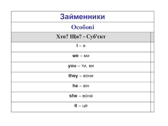 Займенники. Службові частини мови. Транскрипція. Транслітерація