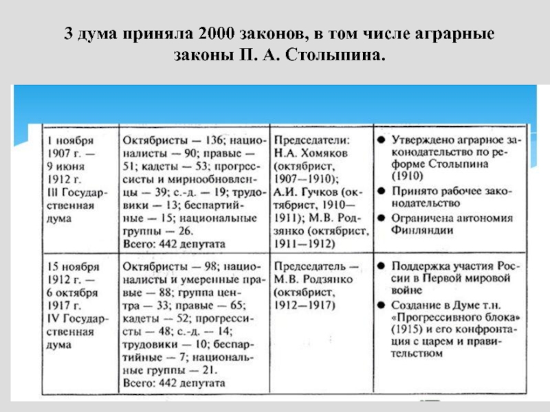 Аграрные проекты в 1 и 2 думе авторы основные положения и результаты