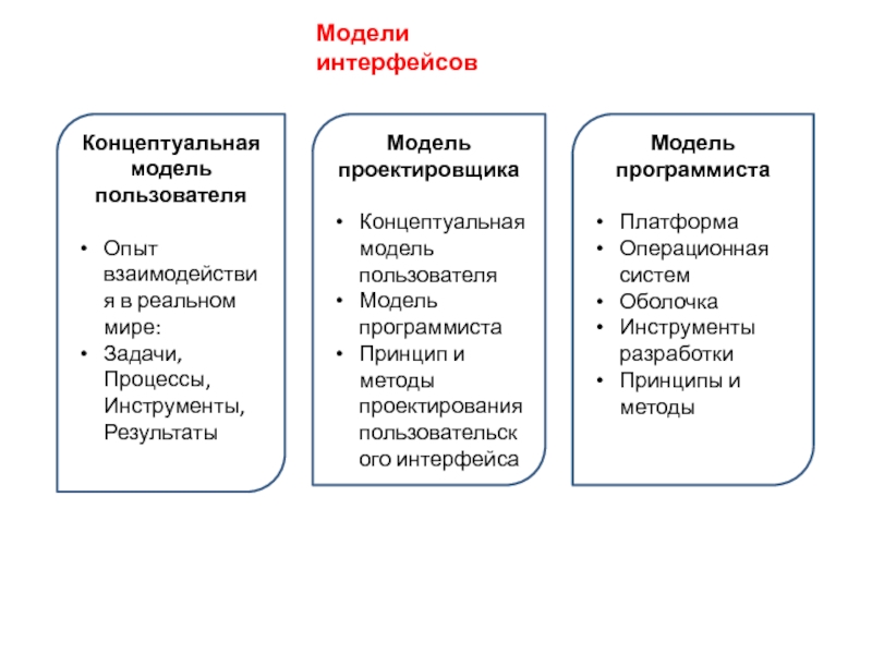 Модели пользователи. Модель интерфейса. Концептуальной модели Интерфейс пользователя. Основные направления разработки новых моделей заданий.