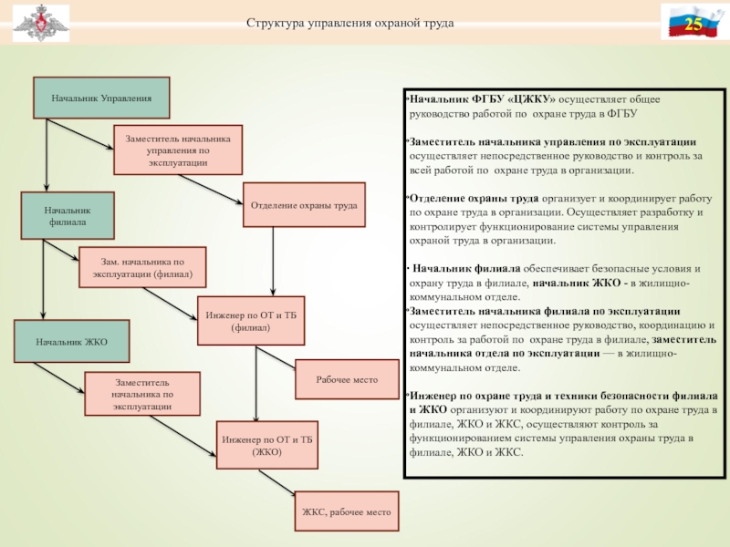 25Структура управления охраной трудаНачальник УправленияЗаместитель начальника управления по эксплуатацииОтделение охраны трудаНачальник филиалаЗам. начальника по эксплуатации