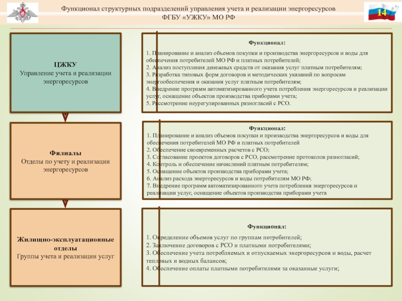 ЦЖКУУправление учета и реализации энергоресурсов Филиалы Отделы по учету и реализации энергоресурсовЖилищно-эксплуатационные отделы Группы учета
