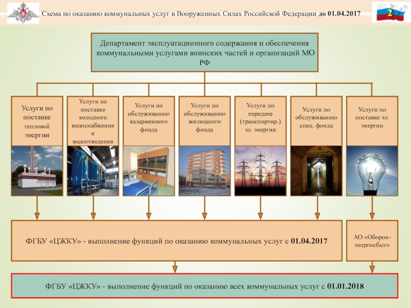 Обеспечение коммунальными услугами