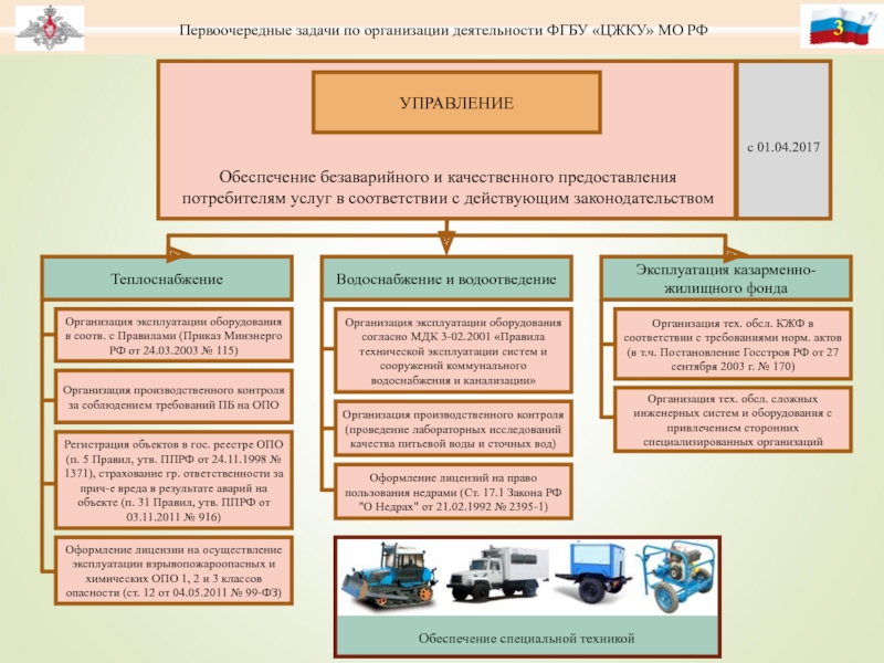 Обеспечение специальной техникойПервоочередные задачи по организации деятельности ФГБУ «ЦЖКУ» МО РФ3ТеплоснабжениеВодоснабжение и водоотведениеЭксплуатация казарменно-жилищного фондаОрганизация