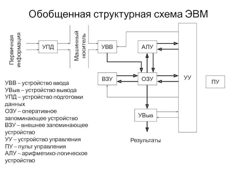 Блок схема эвм