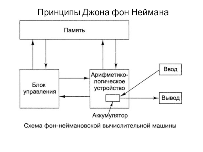 Архитектура компьютера от фон неймановской до современной презентация