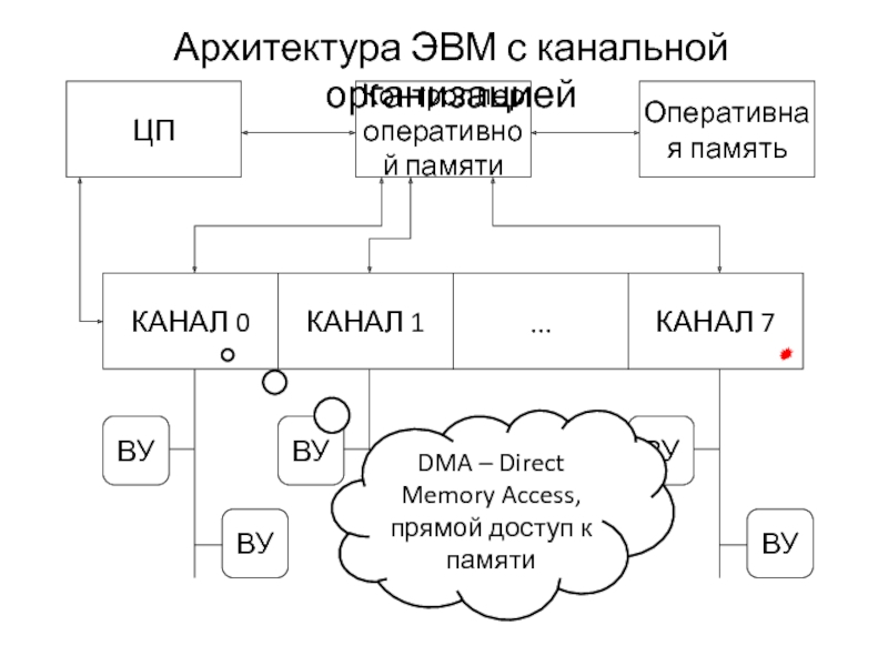 Система связей с эвм. Система связей с эвм