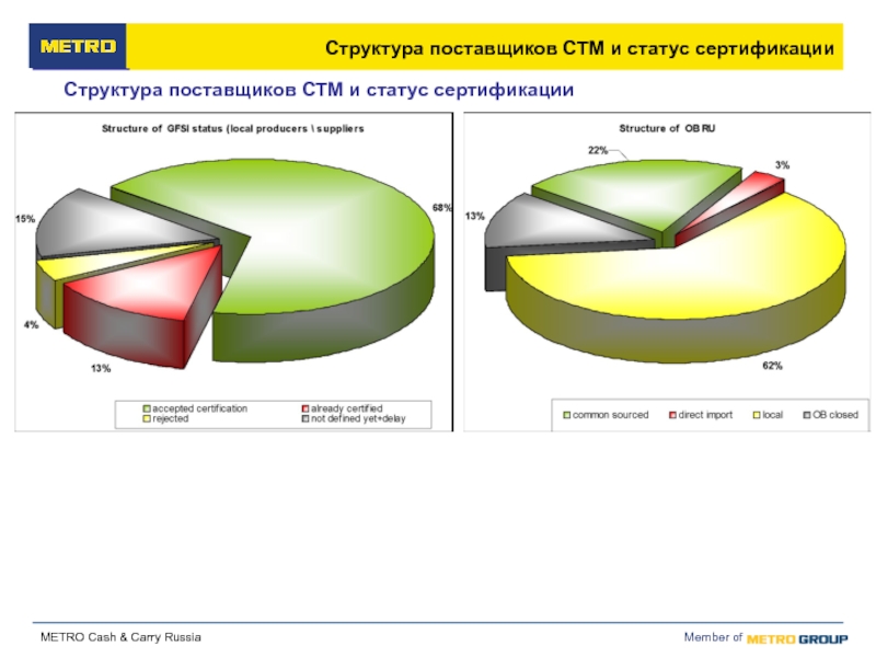 Требования к поставщикам. Структура поставщиков. Состав поставщиков.