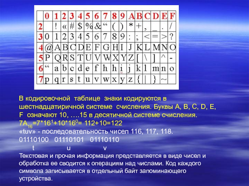 Строчные символы это какие. Буквы в десятичной системе счисления. Десятичная система счисления таблица. Буквы в системе исчисления. Кодировочные таблицы символов.