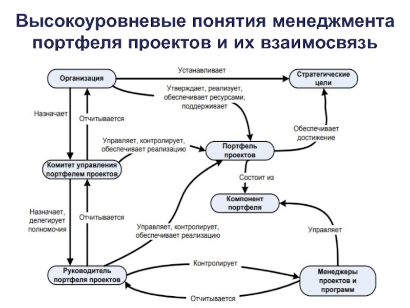 Стратегическое управление портфелями проектов реферат