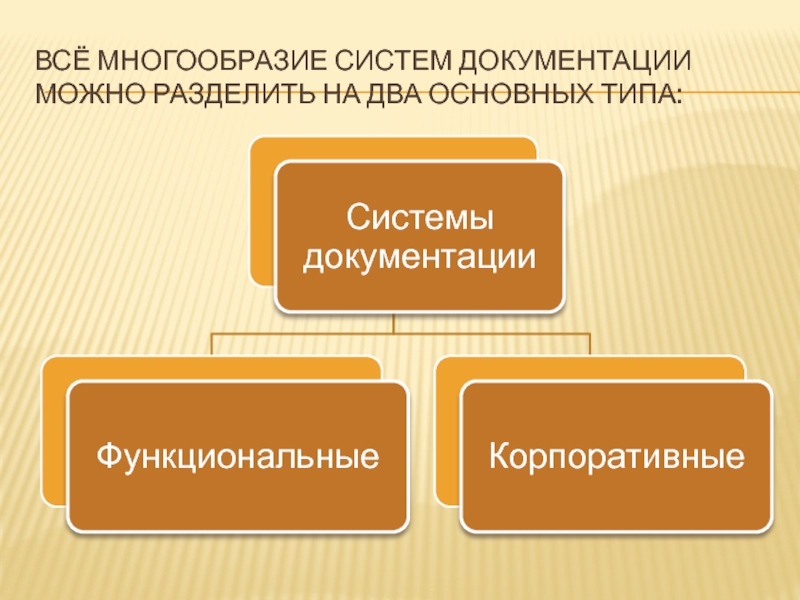 Описание системы документации. Типы систем документации. Все многообразие систем. Система документации для презентации. Множественность в системе образования.