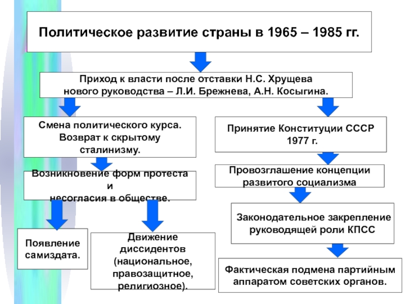 Внешняя политика 1965 1985