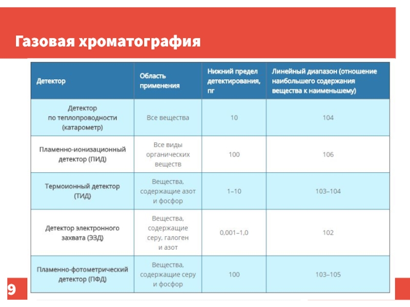 Диапазон отношений. Виды газовой хроматографии. Виды детекторов в хроматографии. Типы детекторов в газовой хроматографии. Линейный диапазон детектора.