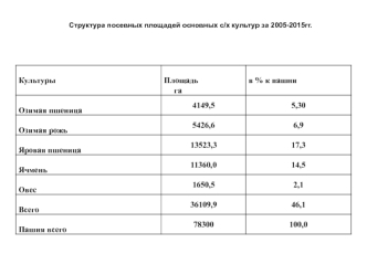 Структура посевных площадей основных с/х культур