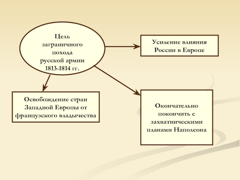 Причины заграничных походов. Цели заграничного похода 1813-1814. Заграничный поход русской армии 1813-1814 цель похода. Цели заграничных походов русской армии. 1813-1814 Заграничный поход цель итог.