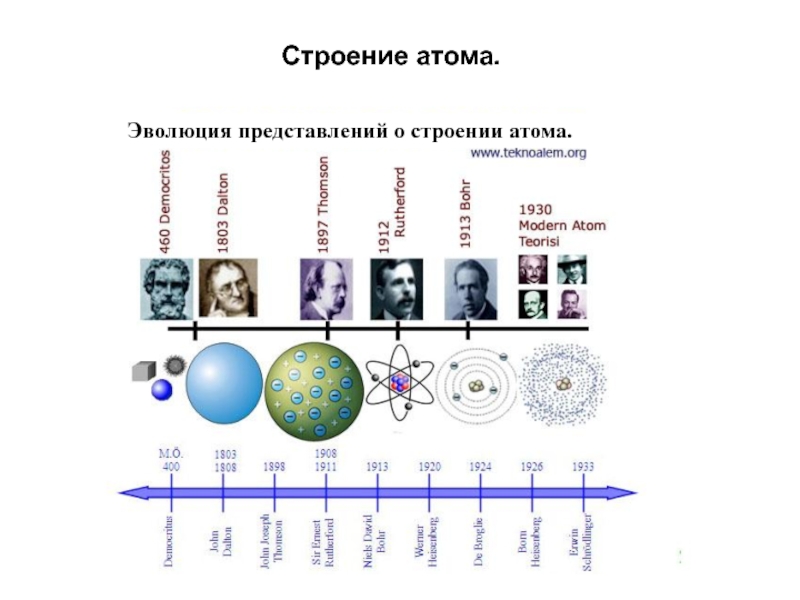 Эволюция представлений о сложном строении атома презентация