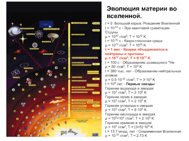 Схема эволюции вселенной