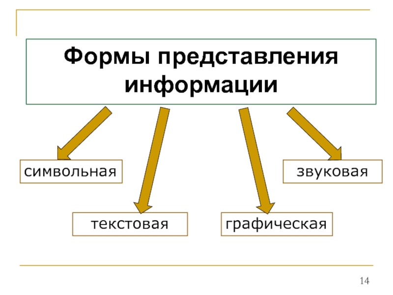 Способ представления. Текстовая форма представления информации. Текстовая графическая и звуковая информация. Символьная форма представления. Формы представления в информатике.