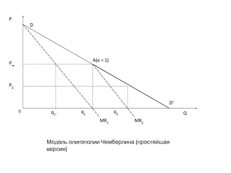 1 олигополия 2 фондовый рынок. Модель олигополии Чемберлина. Модель Чемберлина график. Модель Чемберлина дифференциации продукта. Модель Чемберлина монополистическая конкуренция.