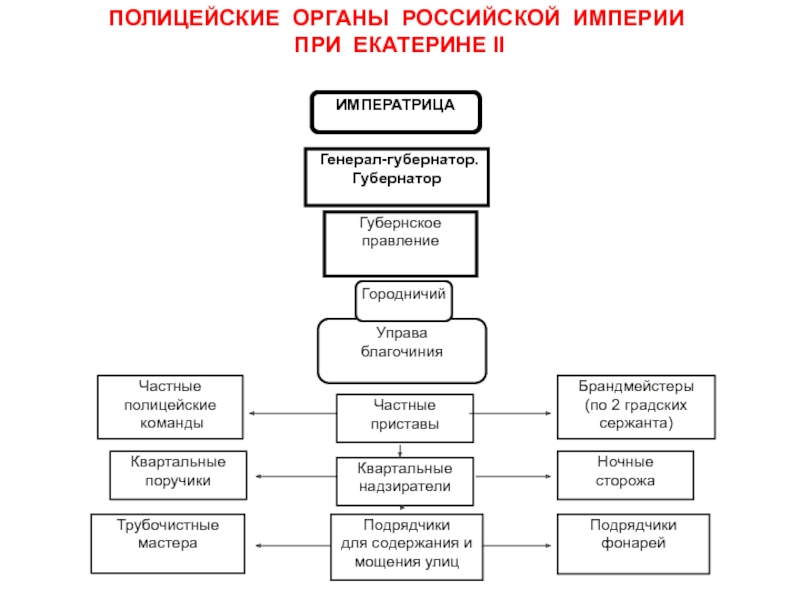 Устав благочиния. Структура полиции при Екатерине 2. Полицейская реформа при Екатерине 2. Управа благочиния 1782 структура. Управа благочиния при Екатерине 2.