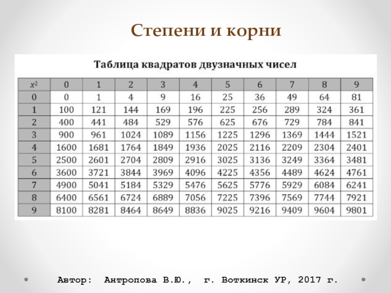 2 со степенью 1 2. 24 В степени. Вычисление степени числа. Таблица степеней 24. 24 В 24 степени.