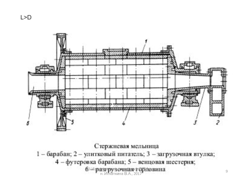 Стержневая мельница схема