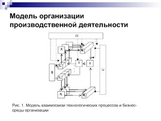 Модель организации производственной деятельности