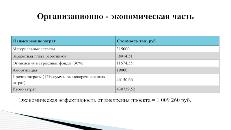 Организационно - экономическая частьЭкономическая эффективность от внедрения проекта = 1 009 260 руб.