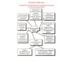 Социально-экономическое развитие России в XIX веке