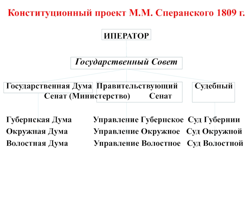 Проект конституции сперанского