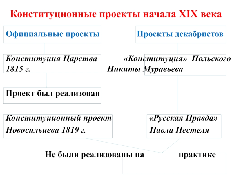 Авторы конституционных проектов декабристов