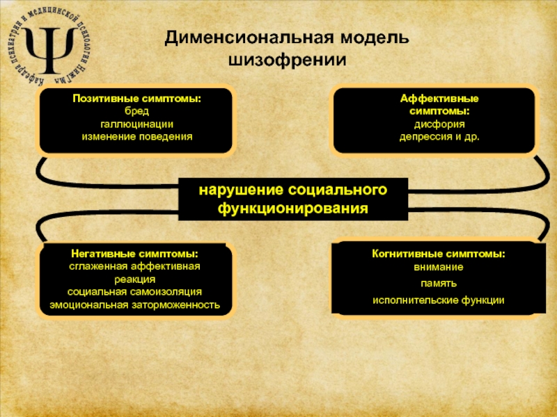 Когнитивно аффективные проявления депрессии. Позитивные и негативные симптомы шизофрении. Дисфория при шизофрении. Продуктивная симптоматика шизофрении. Шизофрения позитивная и негативная симптоматика.