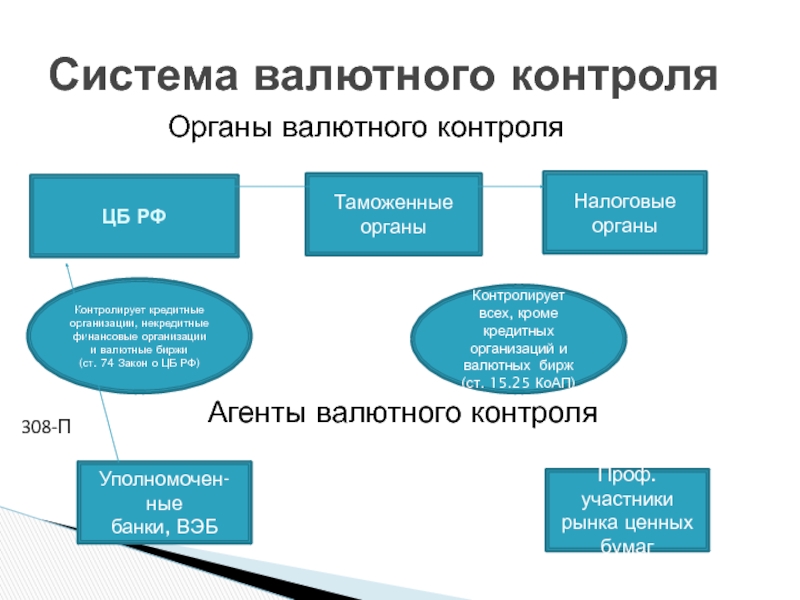 Реферат: Система валютного регулирования в РФ