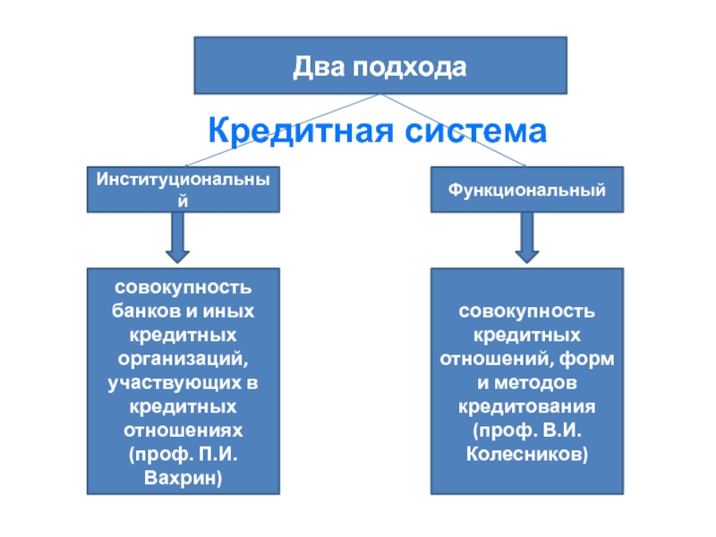 Код организации в банковской системе. Кредитная система. Кредитная система государства. Методы кредитования. Понятие кредитной системы в широком смысле.