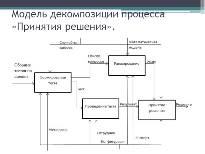 Модель процесса