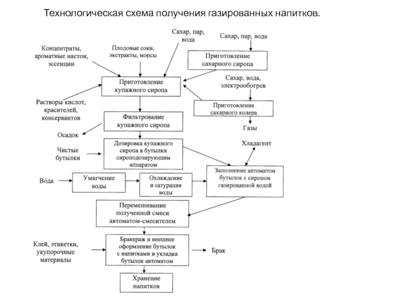 Технологическая схема получения сока алоэ