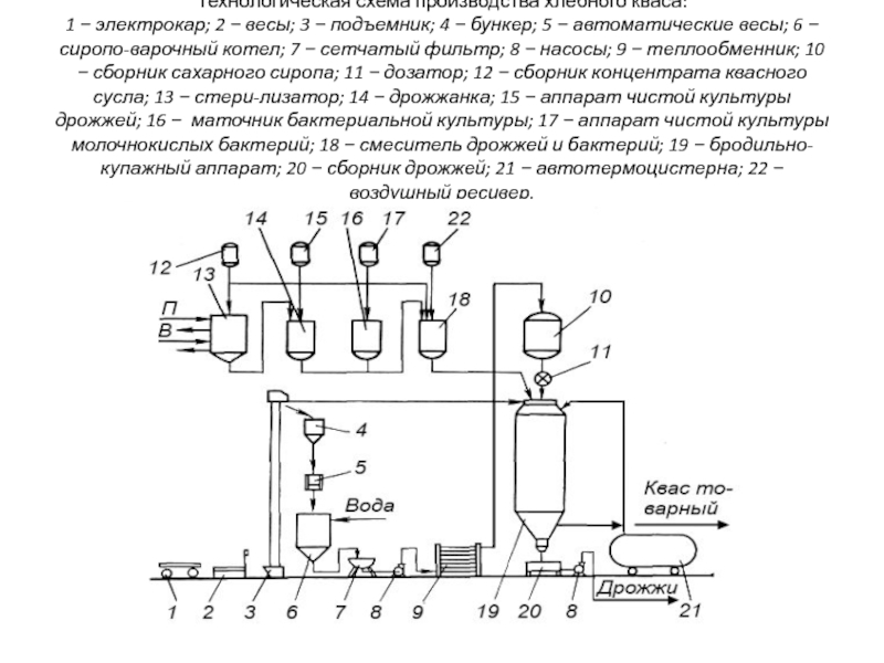 Сироп технологическая схема