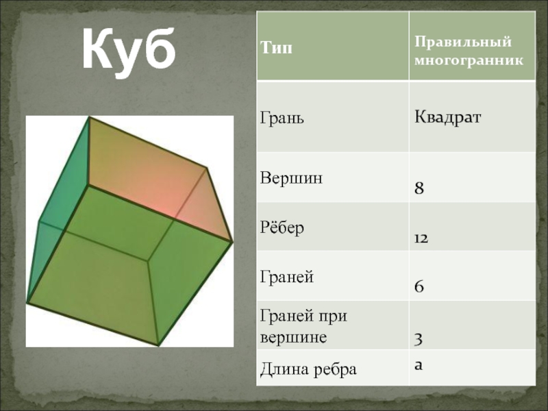 Виды кубов. Куб Тип правильного многогранника. Куб вид грани. Грани вершины ребра. Многогранник квадрат.