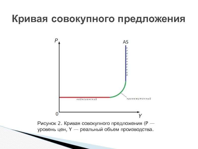 Отрезки кривой совокупного предложения