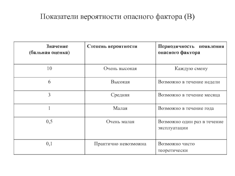 Показатели вероятности. Вероятность реализации опасного фактора. Оценка вероятности опасного фактора. Алгоритм оценки вероятности возникновения опасного фактора. Вероятностные показатели оценки риска.